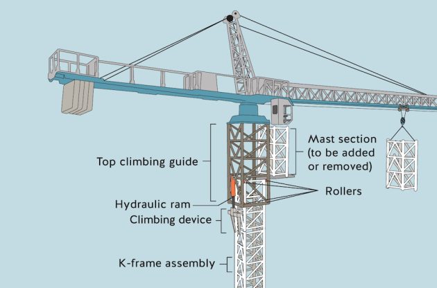 Top Climbing A Tower Crane Ensuring Safe Assembly And Dismantling